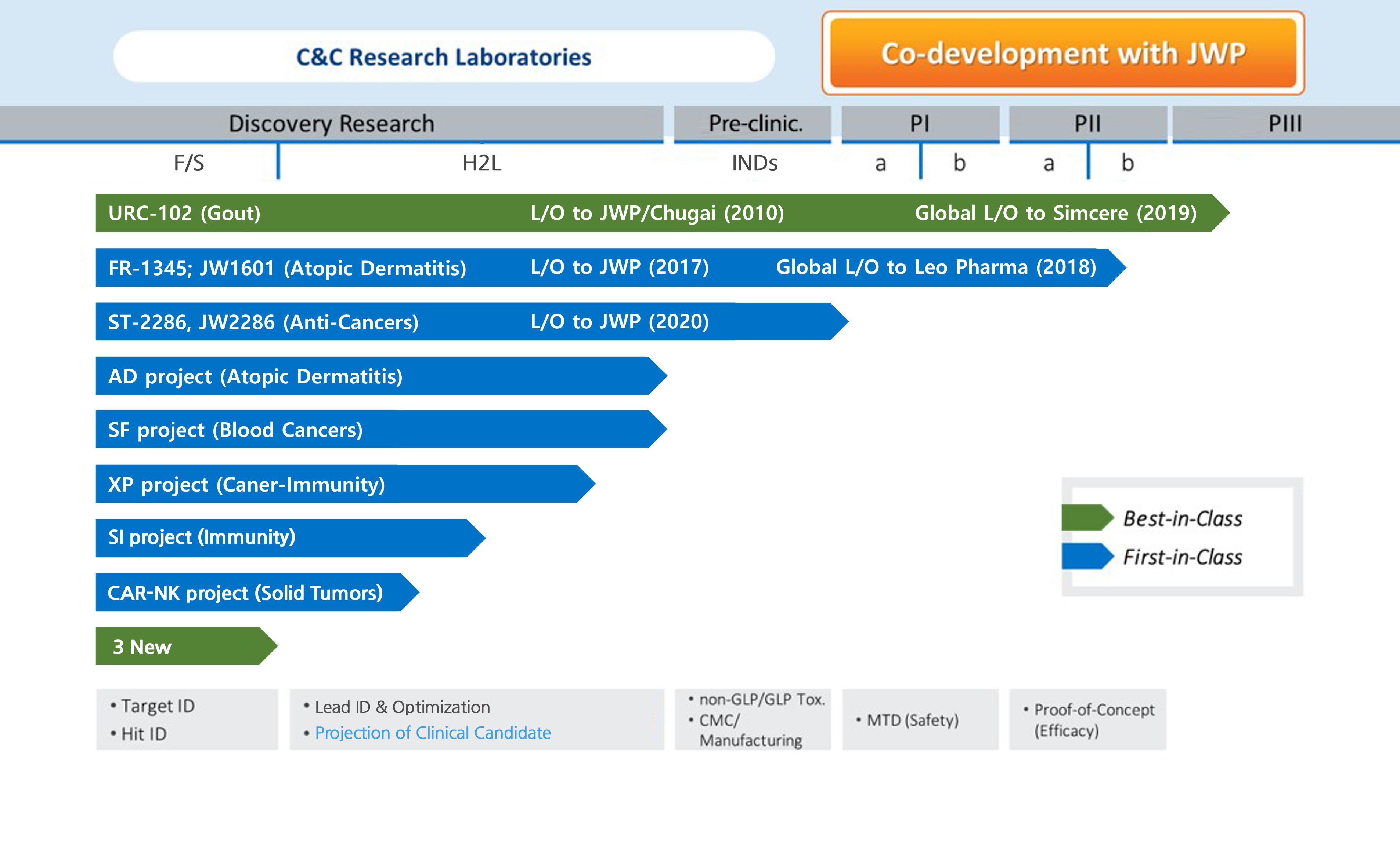 R단계 탐색연구를 통해 통풍치료제의 임상 후보물질을 개발하였고, JW중외제약 및 쥬가이제약과 공동으로 D단계인 전임상과 임상 개발을 진행하고 있습니다. 또한 현재 R단계의 항암제와 항염증제 과제를 진행하고 있습니다.”