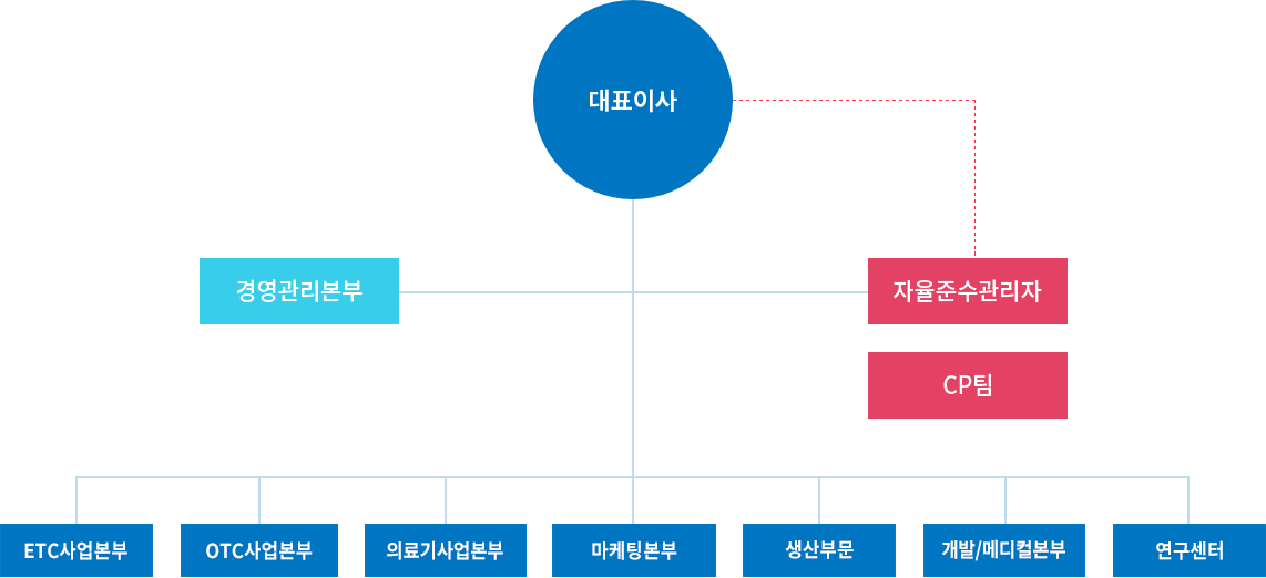 cp&abms 운영조직